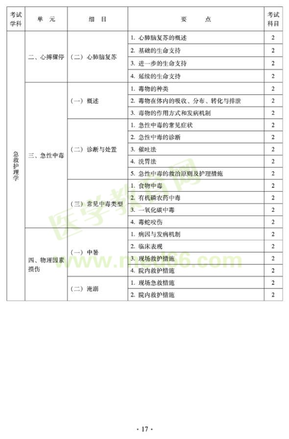 2012年中醫(yī)護理學初級師專業(yè)技術資格考試大綱——相關專業(yè)知識