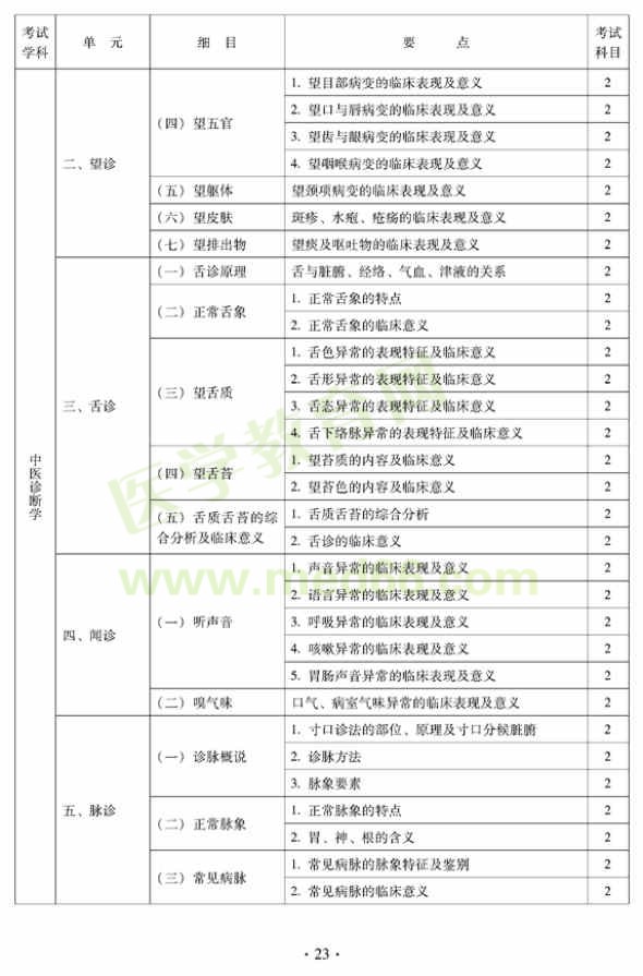 2012年中西醫(yī)結(jié)合內(nèi)科主治醫(yī)師考試大綱——相關(guān)專業(yè)知識