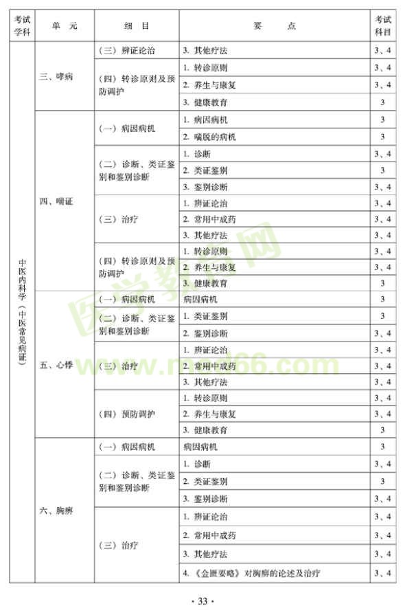 2012年全科醫(yī)學（中醫(yī)類）中級職稱考試考試大綱——中醫(yī)內科學