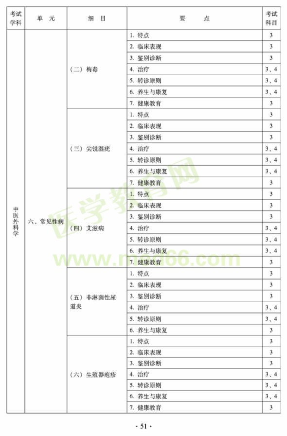 2012年全科醫(yī)學（中醫(yī)類）全科醫(yī)學中醫(yī)主治醫(yī)師考試大綱——中醫(yī)外科學