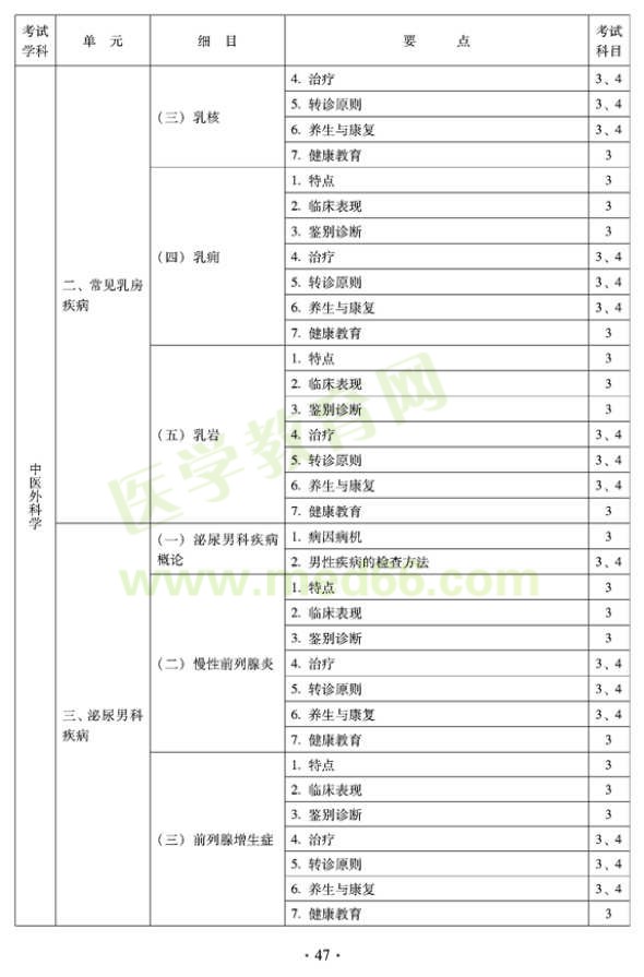 2012年全科醫(yī)學（中醫(yī)類）全科醫(yī)學中醫(yī)主治醫(yī)師考試大綱——中醫(yī)外科學