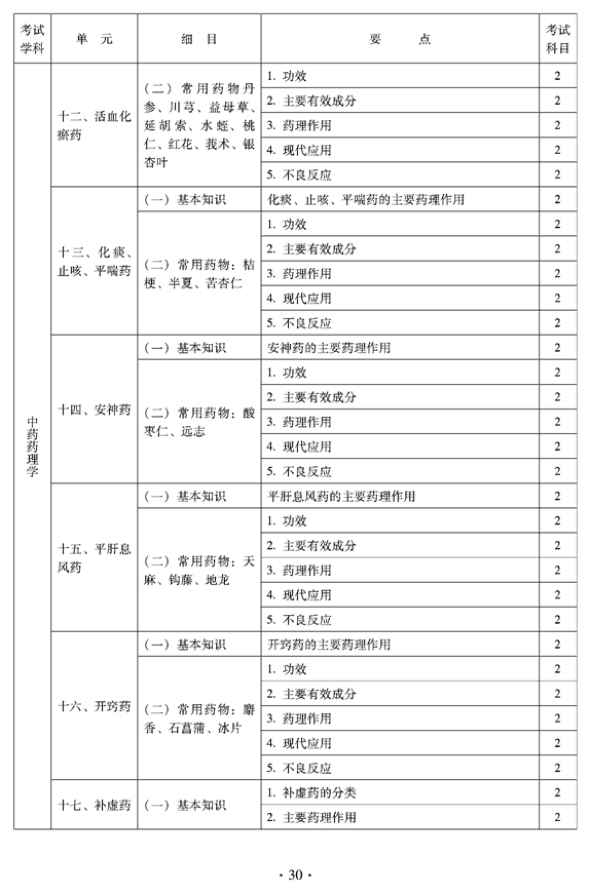 2012年臨床中藥中級專業(yè)技術(shù)資格考試大綱——相關(guān)專業(yè)知識