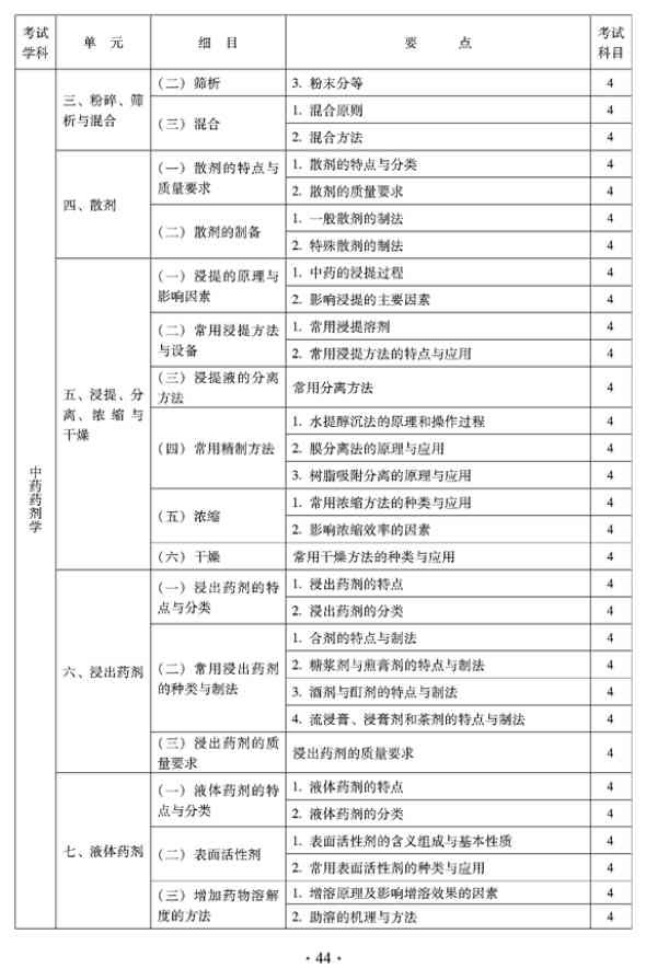 2012年臨床中藥中級專業(yè)技術(shù)資格考試大綱——專業(yè)實踐能力——中藥藥劑學(xué)