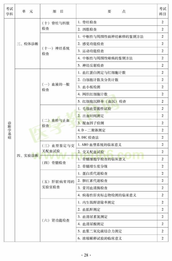 2012年中西醫(yī)結(jié)合內(nèi)科中級專業(yè)技術(shù)資格考試大綱——相關(guān)專業(yè)知識（專業(yè)代碼316）