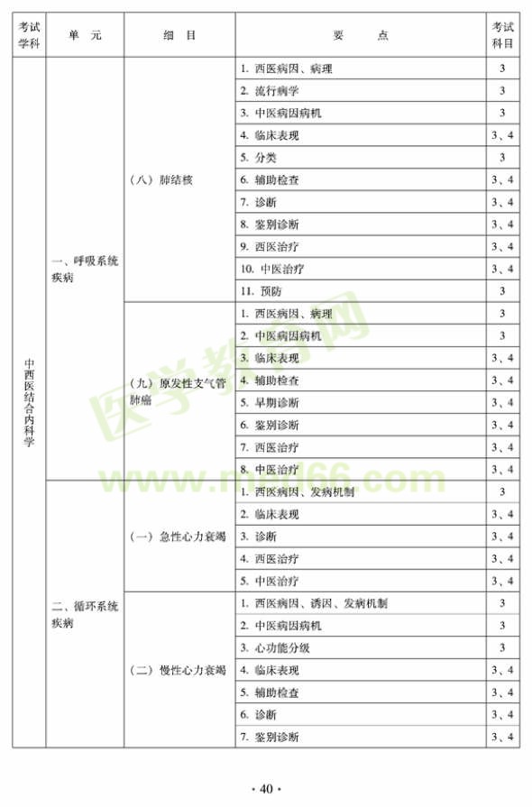 2012年中西醫(yī)結(jié)合內(nèi)科中級(jí)專業(yè)技術(shù)資格考試大綱——專業(yè)知識(shí)與專業(yè)實(shí)踐能力（專業(yè)代碼316）