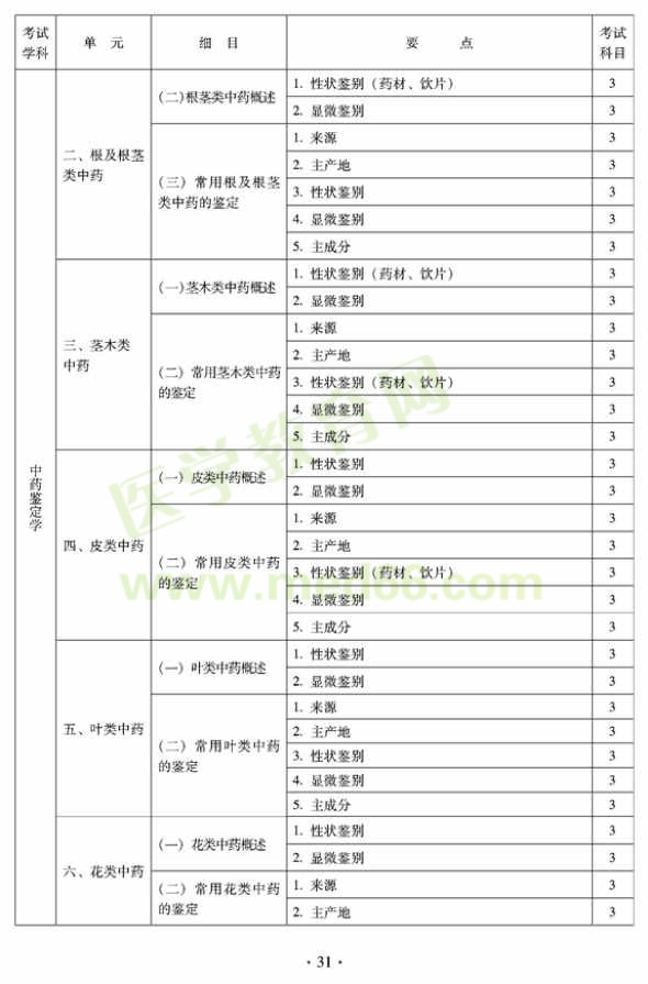 2012年臨床中藥初級(jí)師專業(yè)技術(shù)資格考試大綱——專業(yè)知識(shí)