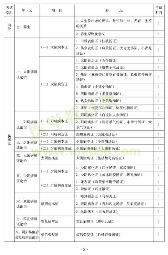 2012年中西醫(yī)結(jié)合內(nèi)科中級專業(yè)技術(shù)資格考試大綱——基礎知識（專業(yè)代碼316）