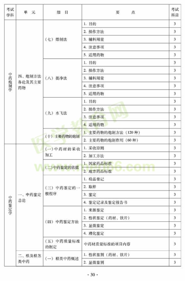 2012年臨床中藥初級(jí)師專業(yè)技術(shù)資格考試大綱——專業(yè)知識(shí)