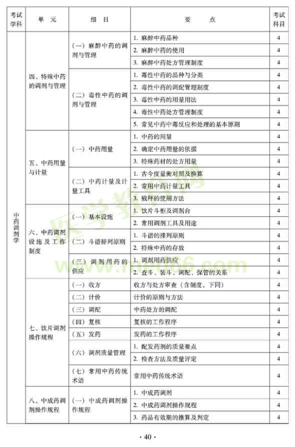 2012年臨床中藥初級師專業(yè)技術(shù)資格考試大綱——專業(yè)實(shí)踐技能