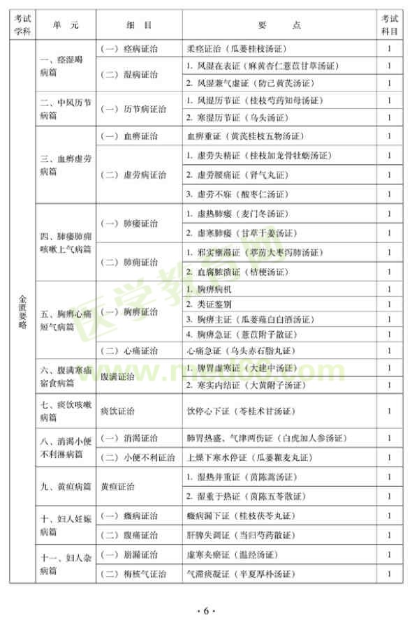 2012年中西醫(yī)結(jié)合內(nèi)科主治醫(yī)師|中級專業(yè)技術(shù)資格考試大綱——基礎知識（專業(yè)代碼316）