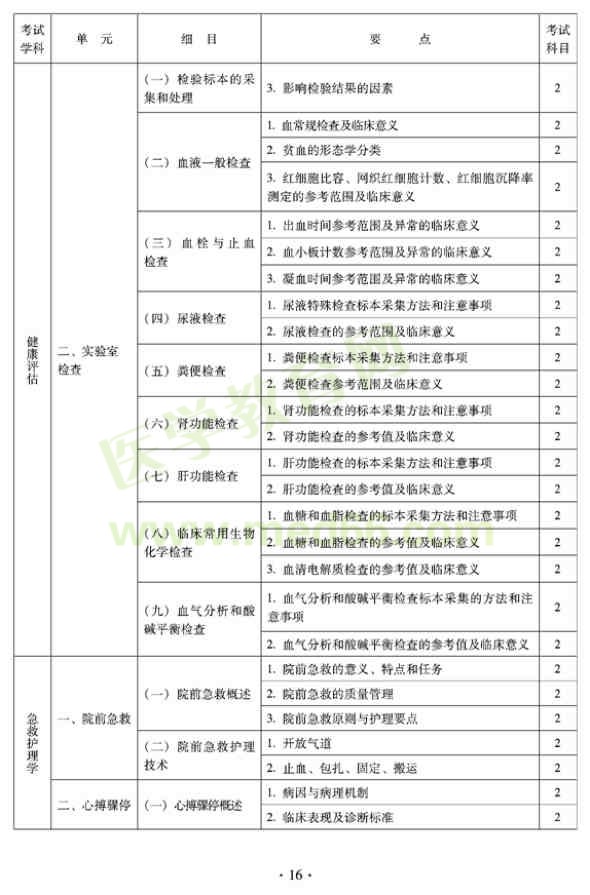 2012年中醫(yī)護理學初級師專業(yè)技術資格考試大綱——相關專業(yè)知識