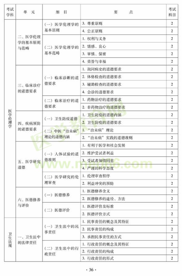 2012年中西醫(yī)結(jié)合內(nèi)科主治醫(yī)師考試大綱——相關(guān)專業(yè)知識