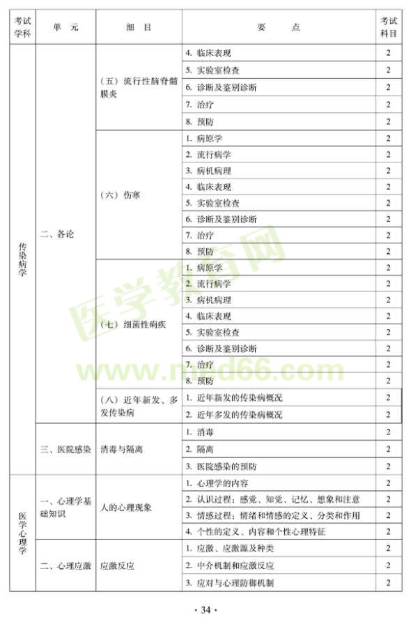 2012年中西醫(yī)結(jié)合內(nèi)科主治醫(yī)師考試大綱——相關(guān)專業(yè)知識