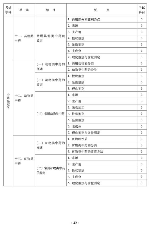 2012年臨床中藥中級專業(yè)技術(shù)資格考試大綱——專業(yè)知識——中藥鑒定學(xué)