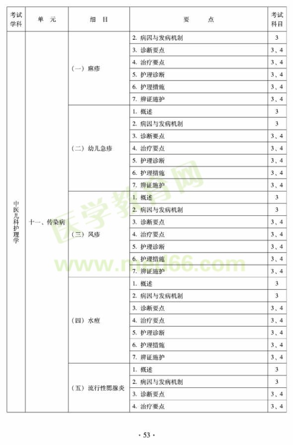 2012年中醫(yī)護(hù)理初級(jí)師專業(yè)技術(shù)資格考試大綱——專業(yè)知識(shí)與專業(yè)實(shí)踐能力（專業(yè)代碼204）