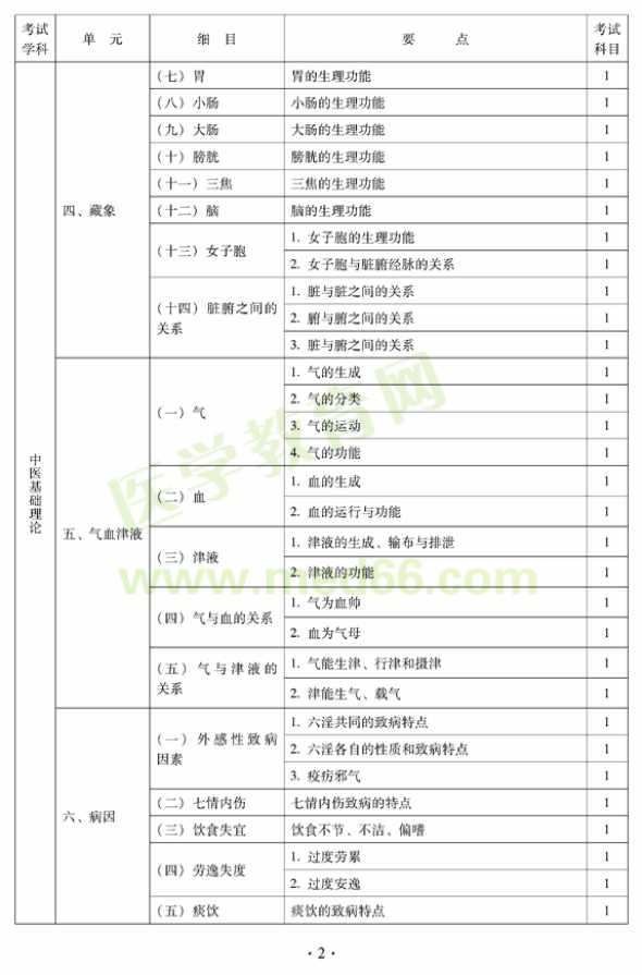 2012年中醫(yī)內(nèi)科主治醫(yī)師|中級專業(yè)技術(shù)資格考試大綱——基礎知識