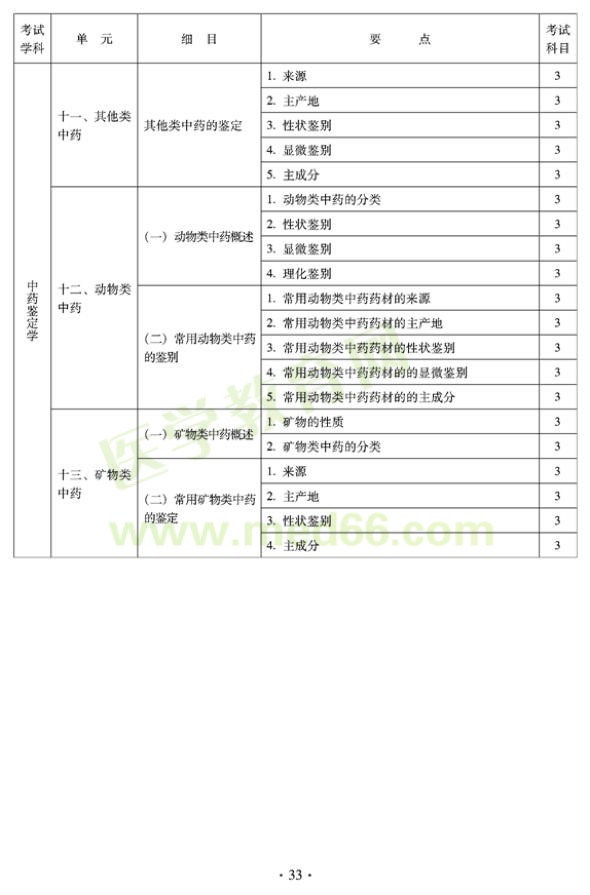 2012年臨床中藥初級(jí)師專業(yè)技術(shù)資格考試大綱——專業(yè)知識(shí)