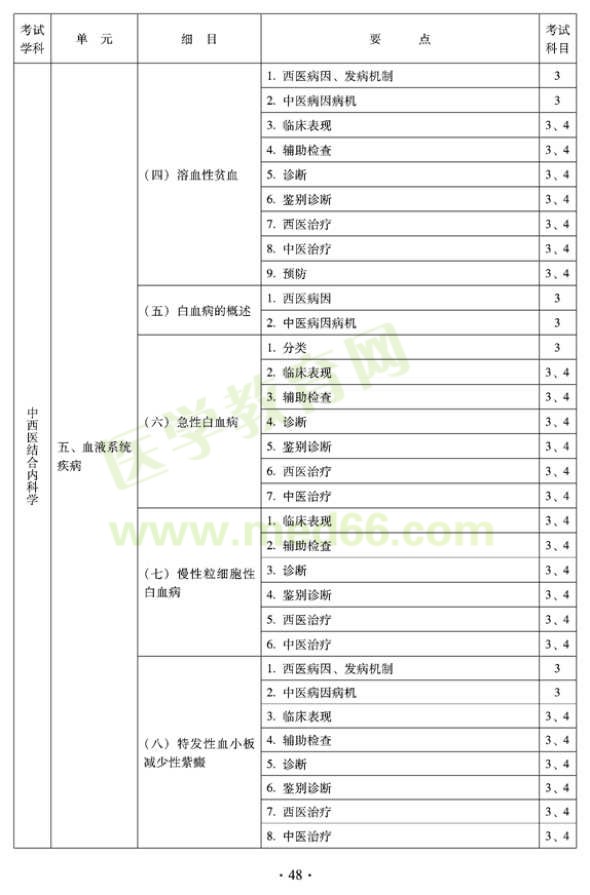 2012年中西醫(yī)結(jié)合內(nèi)科中級(jí)專業(yè)技術(shù)資格考試大綱——專業(yè)知識(shí)與專業(yè)實(shí)踐能力（專業(yè)代碼316）