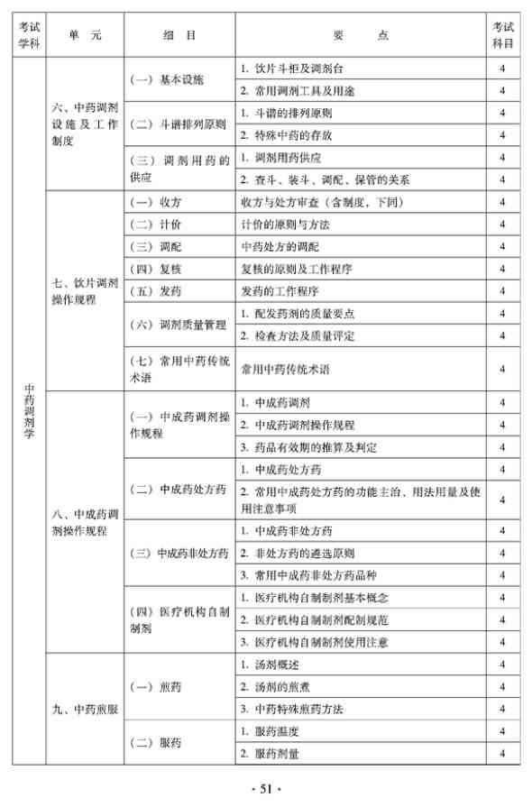 2012年臨床中藥中級專業(yè)技術(shù)資格考試大綱——中藥調(diào)劑學(xué)