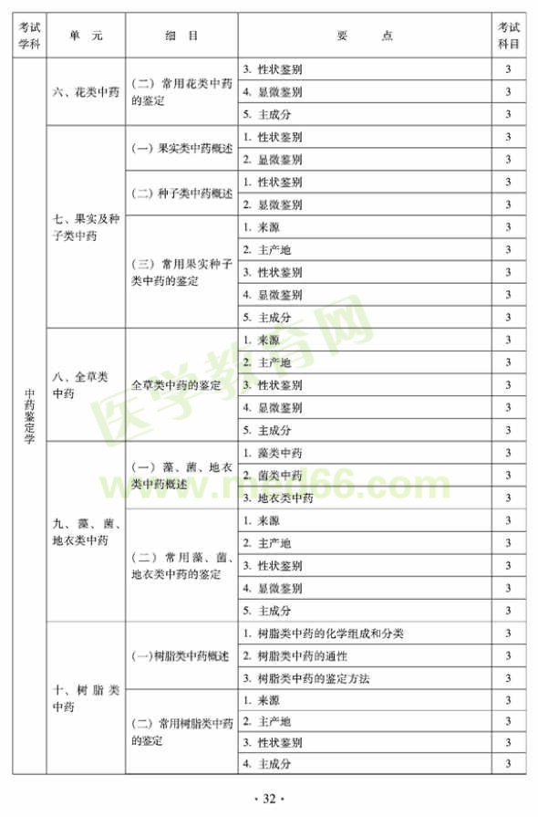 2012年臨床中藥初級(jí)師專業(yè)技術(shù)資格考試大綱——專業(yè)知識(shí)