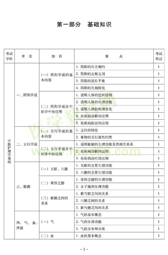 2012年中醫(yī)護(hù)理初級師專業(yè)技術(shù)資格考試大綱——基礎(chǔ)知識（專業(yè)代碼204）