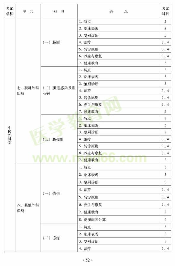 2012年全科醫(yī)學（中醫(yī)類）全科醫(yī)學中醫(yī)主治醫(yī)師考試大綱——中醫(yī)外科學