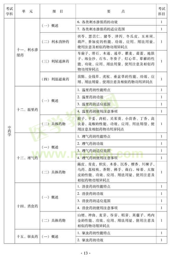 2012年中醫(yī)婦科中級專業(yè)技術(shù)資格考試大綱——基礎(chǔ)知識（專業(yè)代碼331）