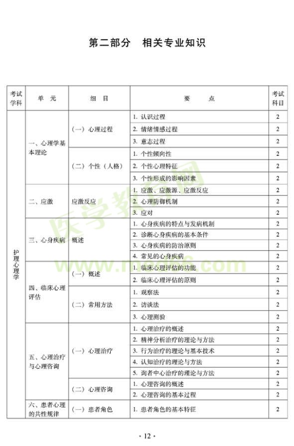 2012年中醫(yī)護理初級師專業(yè)技術資格考試大綱——相關專業(yè)知識（專業(yè)代碼204）