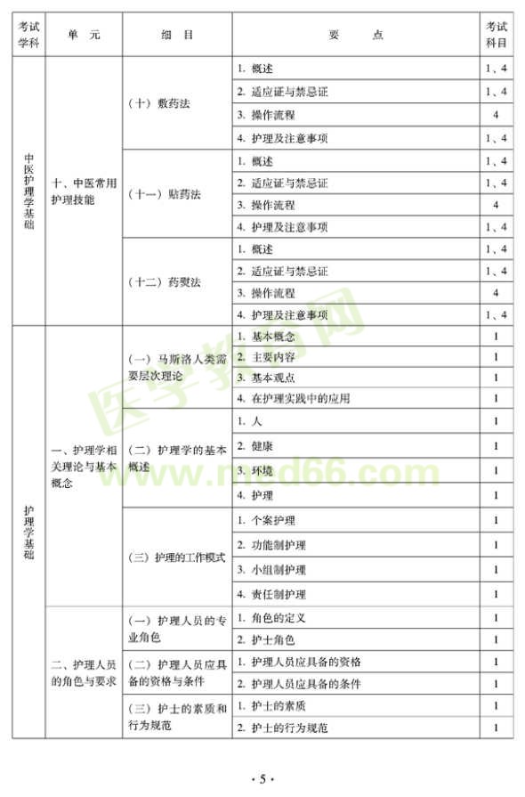 2012年中醫(yī)護(hù)理學(xué)初級師專業(yè)技術(shù)資格考試大綱——基礎(chǔ)知識