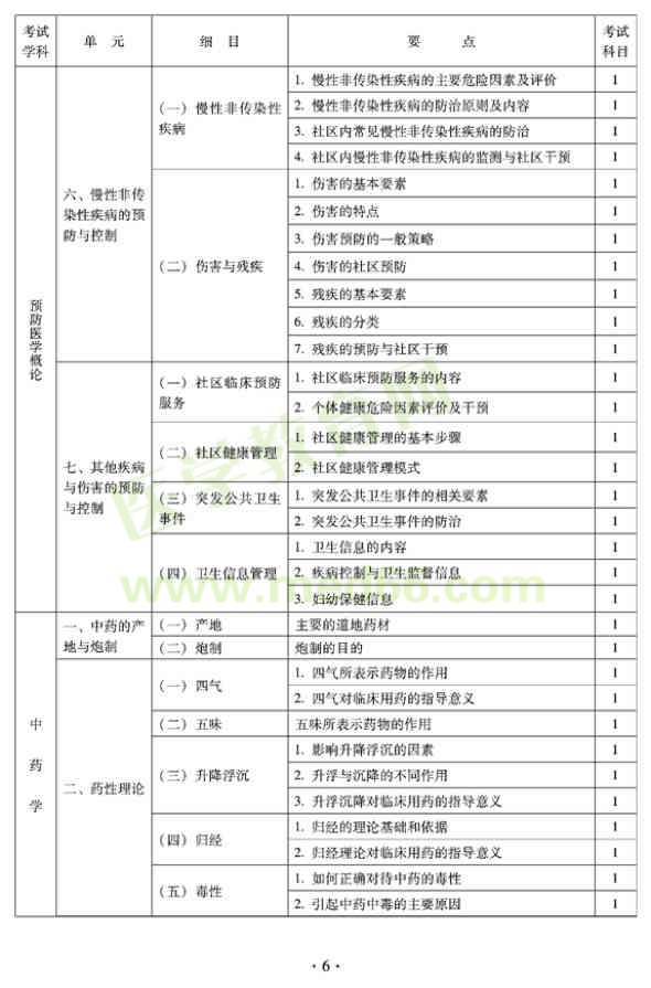 2012年全科醫(yī)學(xué)（中醫(yī)類）中級專業(yè)技術(shù)資格考試大綱——中藥學(xué)