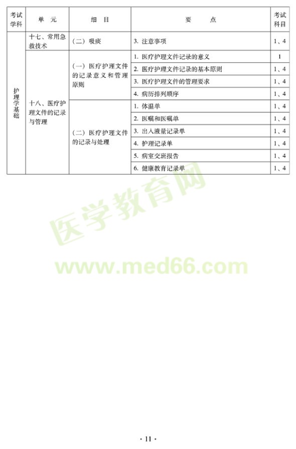 2012年中醫(yī)護(hù)理初級師專業(yè)技術(shù)資格考試大綱——基礎(chǔ)知識（專業(yè)代碼204）