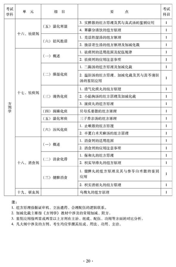 2012年臨床中藥中級(jí)專業(yè)技術(shù)資格考試大綱——方劑學(xué)