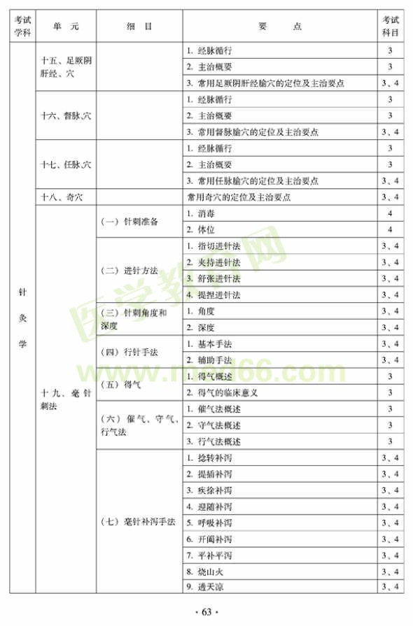 2012年全科醫(yī)學（中醫(yī)類）全科醫(yī)學中醫(yī)主治醫(yī)師考試大綱——針灸學