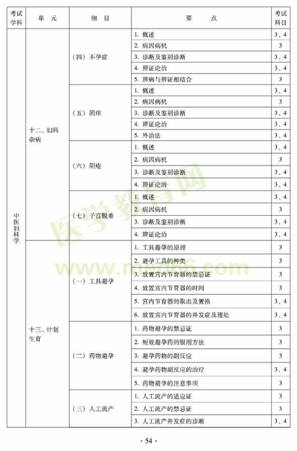 2012年中醫(yī)婦科中級(jí)專(zhuān)業(yè)技術(shù)資格考試大綱——專(zhuān)業(yè)知識(shí)與專(zhuān)業(yè)實(shí)踐能力（專(zhuān)業(yè)代碼331）