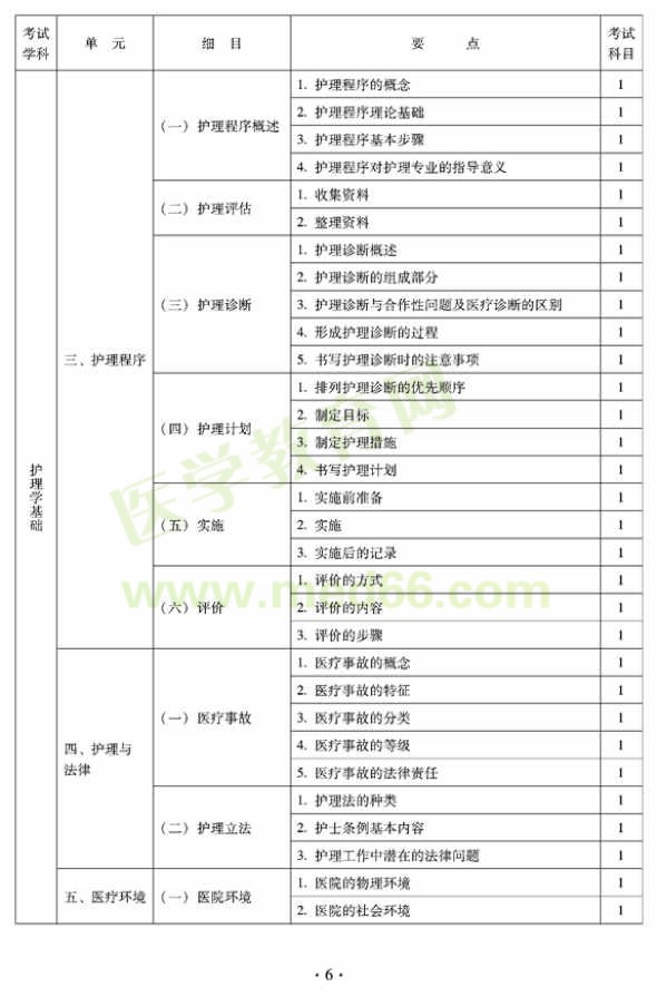 2012年中醫(yī)護(hù)理初級師專業(yè)技術(shù)資格考試大綱——基礎(chǔ)知識（專業(yè)代碼204）