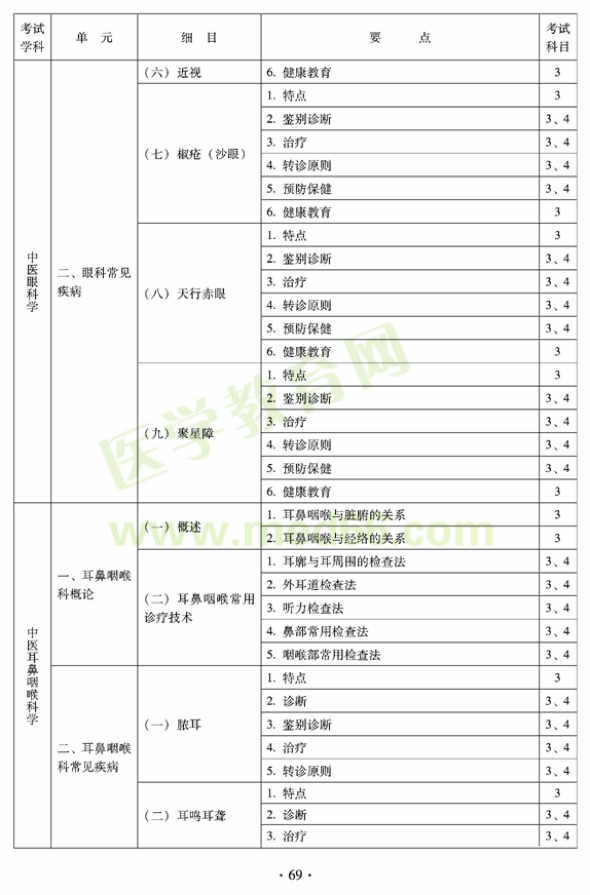 2012年全科醫(yī)學（中醫(yī)類）全科醫(yī)學中醫(yī)主治醫(yī)師考試大綱——中醫(yī)眼科學