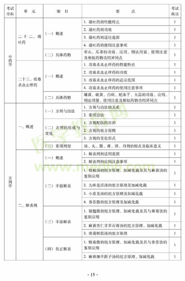 2012年中西醫(yī)結(jié)合內(nèi)科主治醫(yī)師考試大綱——基礎知識