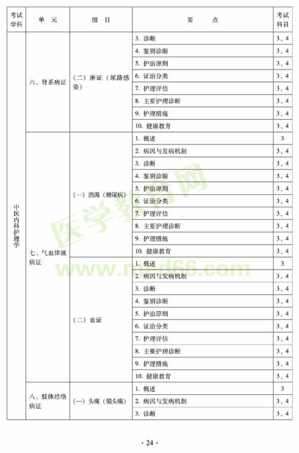 2012年中醫(yī)護(hù)理初級(jí)師專業(yè)技術(shù)資格考試大綱——專業(yè)知識(shí)與專業(yè)實(shí)踐能力（專業(yè)代碼204）