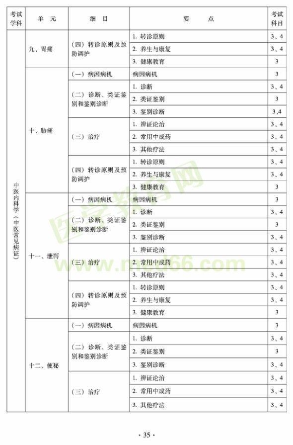 2012年全科醫(yī)學（中醫(yī)類）中級職稱考試考試大綱————中醫(yī)內科學