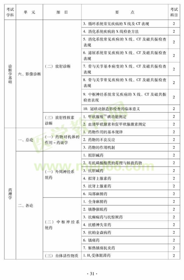 2012年中西醫(yī)結(jié)合內(nèi)科中級專業(yè)技術(shù)資格考試大綱——相關(guān)專業(yè)知識（專業(yè)代碼316）