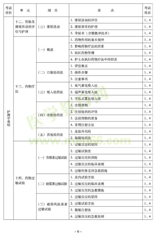 2012年中醫(yī)護(hù)理學(xué)衛(wèi)生專業(yè)資格初級職稱考試大綱——基礎(chǔ)知識