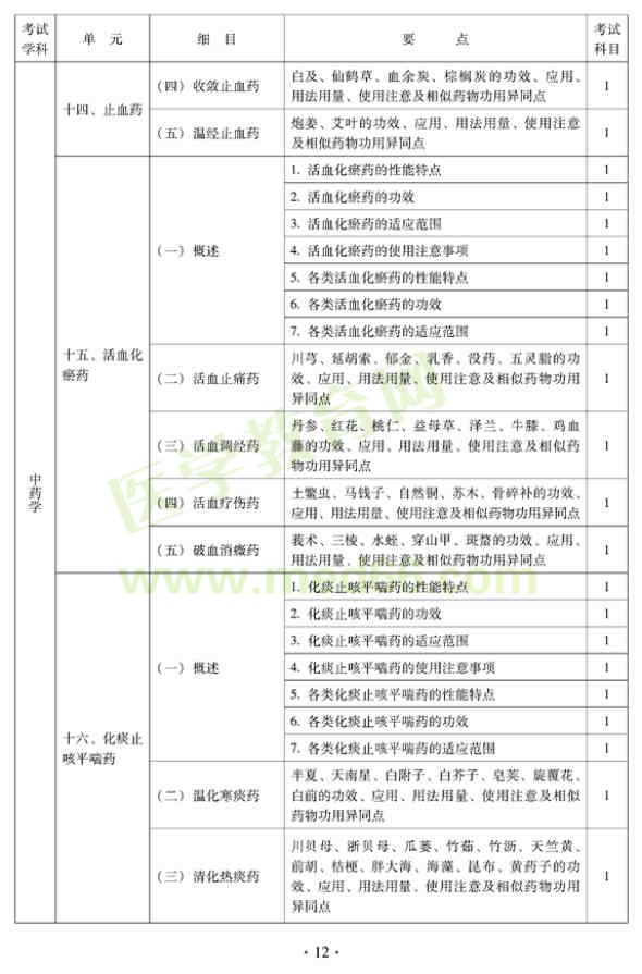 2012年中西醫(yī)結(jié)合內(nèi)科中級專業(yè)技術(shù)資格考試大綱——基礎知識（專業(yè)代碼316）