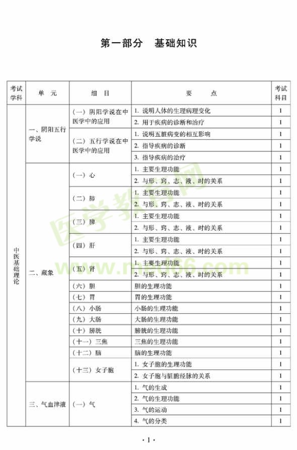 2012年全科醫(yī)學(xué)（中醫(yī)類）中級專業(yè)技術(shù)資格考試大綱——基礎(chǔ)知識