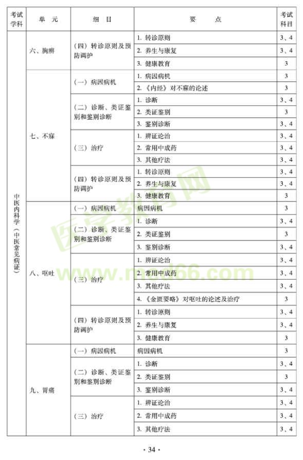 2012年全科醫(yī)學（中醫(yī)類）中級職稱考試考試大綱——中醫(yī)內科學