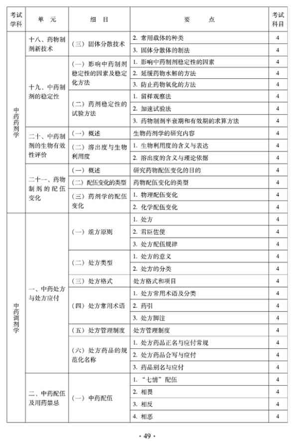 2012年臨床中藥中級專業(yè)技術(shù)資格考試大綱——中藥藥劑學(xué)