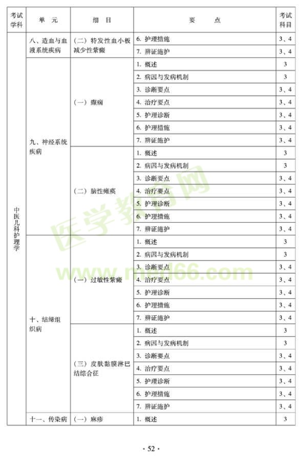 2012年中醫(yī)護(hù)理初級(jí)師專業(yè)技術(shù)資格考試大綱——專業(yè)知識(shí)與專業(yè)實(shí)踐能力（專業(yè)代碼204）