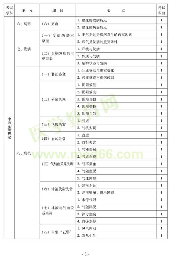 2012年中西醫(yī)結(jié)合內(nèi)科中級專業(yè)技術(shù)資格考試大綱——基礎知識（專業(yè)代碼316）