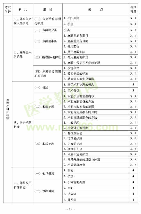 2012年中醫(yī)護(hù)理初級(jí)師專業(yè)技術(shù)資格考試大綱——專業(yè)知識(shí)與專業(yè)實(shí)踐能力（專業(yè)代碼204）