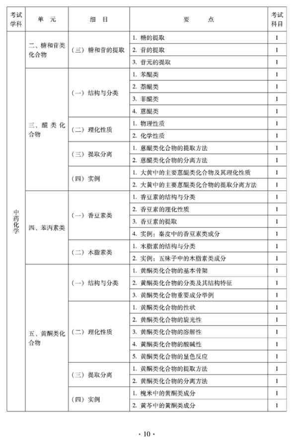 2012年臨床中藥中級(jí)專業(yè)技術(shù)資格考試大綱——基礎(chǔ)知識(shí)