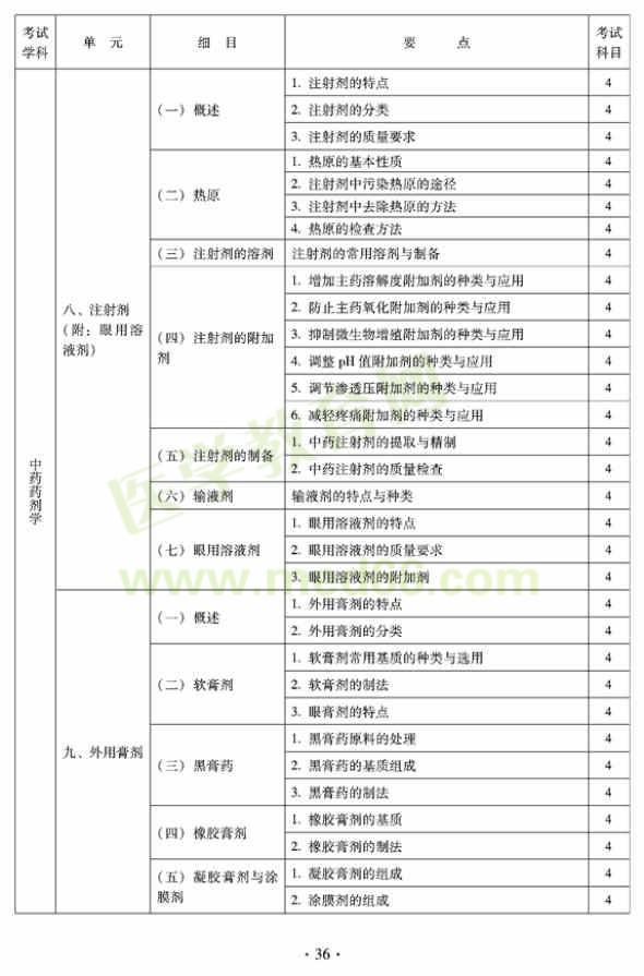 2012年臨床中藥初級師專業(yè)技術(shù)資格考試大綱——專業(yè)實(shí)踐技能